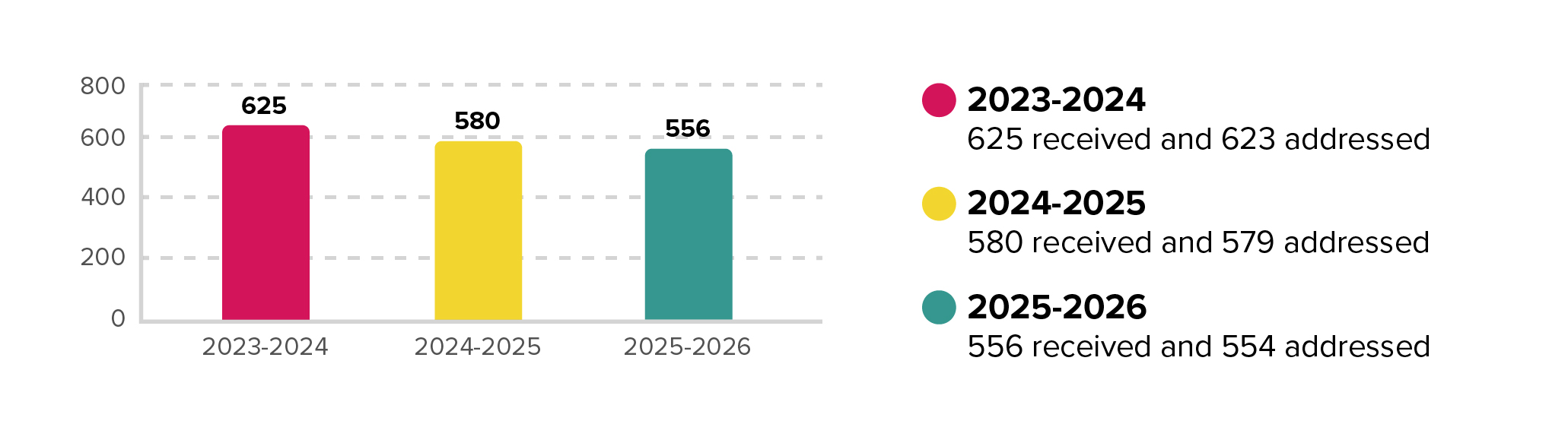 Text version of Total number of inquiries over three years follows