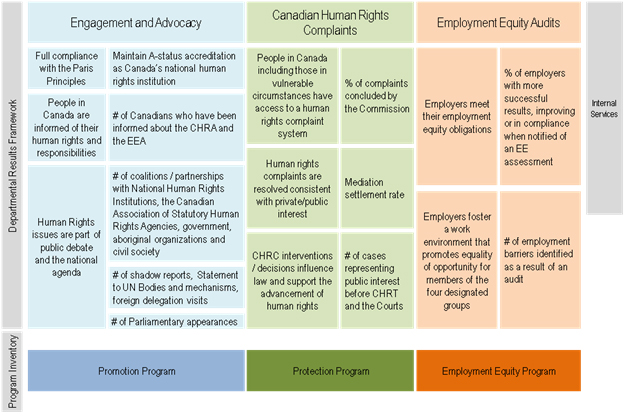 This picture depicts the Canadian Human Rights Commission’s Departmental Results Framework and Program Inventory.  This Departmental Plan is presented using this framework. It has three core responsibilities: Engagement and Advocacy; Canadian Human Rights Complaints; and Employment Equity Audits and Internal Services. Each core responsibility has departmental results and results indicators as detailed in the report.  For the program inventory, the Commission has three programs corresponding to its core resp