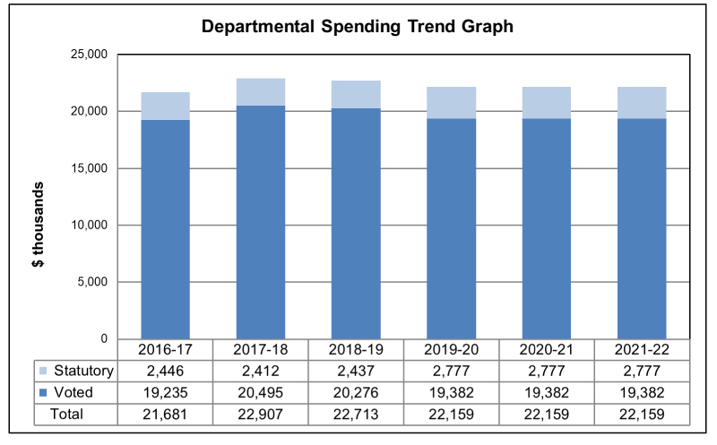 Departmental Spending Graph 2018-2019