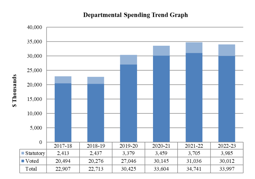 Departmental Spending Trend Graph 2020-2021
