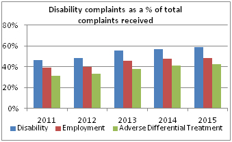 The graph indicates the disability complaints as a % of total complaints received per year for disability, employment and adverse differential treatment. In 2011, 47% for disability, 39% for employment, 31% for adverse differential treatment. In 2012, 48% for disability, 40% for employment, 33% for adverse differential treatment. In 2013, 56% for disability, 46% for employment, 38% for adverse differential treatment. In 2014, 57% for disability, 48% for employment, 41% for adverse differential treatment. In