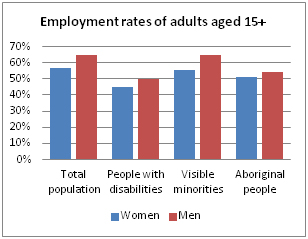 The graph indicates the employment rates of adults aged 15+ for the total population: men 65.1%, women 57.0%, for people with disabilities: men 49.8%, women 45.0%, for visible minorities: men 64.7 %, women 54.8%, and for Aboriginal people: men 54.1%, women 50.9%.