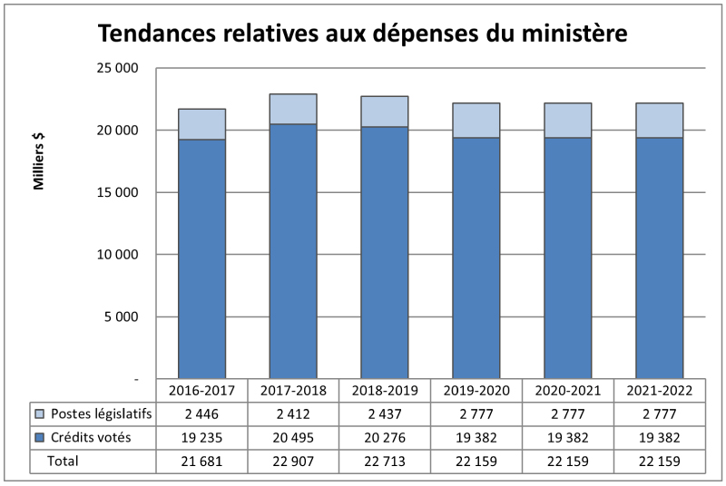 Tendances relatives aux dépenses du ministère 2018-2019