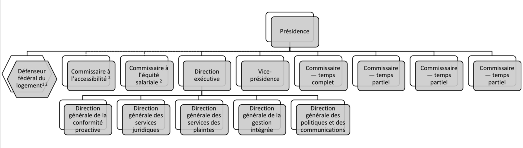Structure organisationnelle - la version textuelle suit