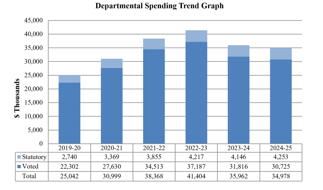 Departmental spending 2019–20 to 2024–25 graph - a text version follows