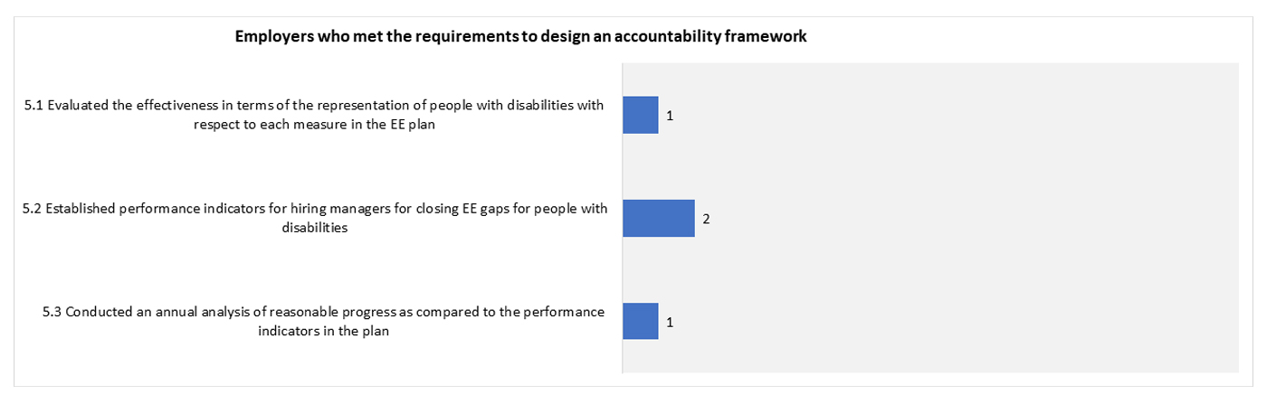 Employers who met the requirements to design an accountability framework - a text version follows