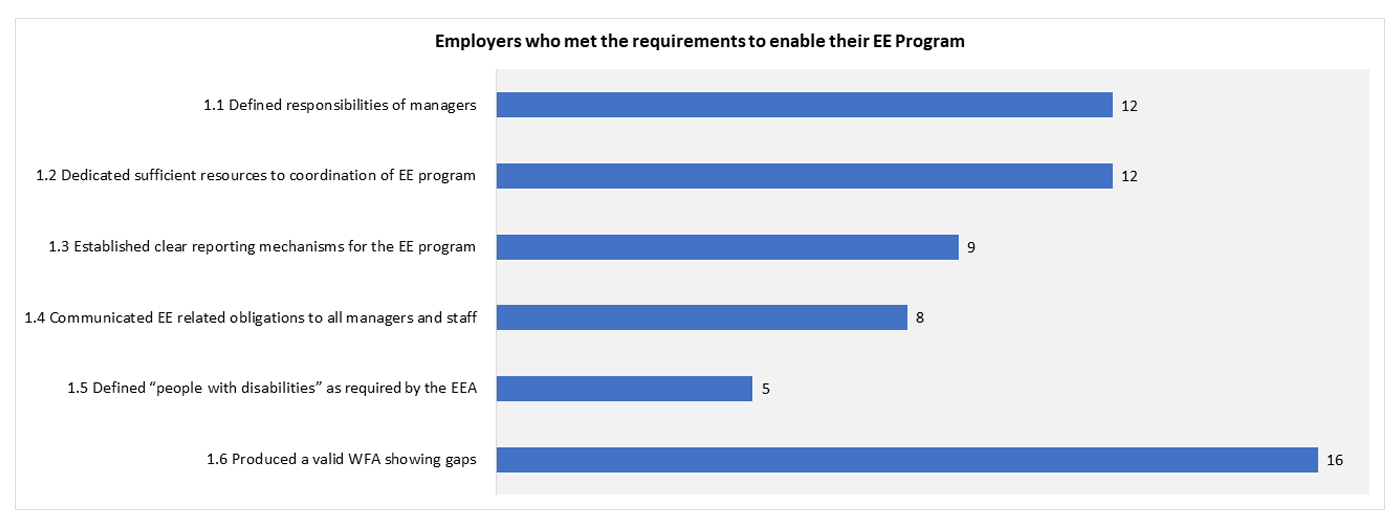 Employers who met the requirements to enable their EE Program - a text version follows