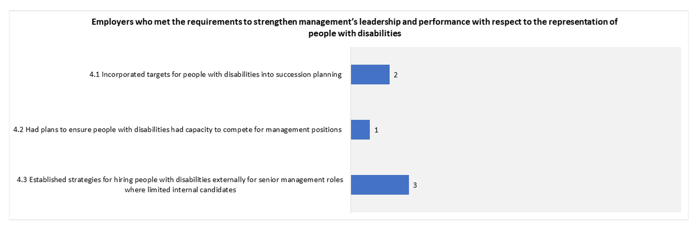 Employers who met the requirements to strengthen management's leadership and performance with respect to the representation of people with disabilities - a text version follows