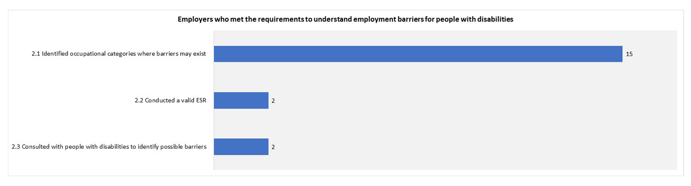 Employers who met the requirements to understand employment barriers for people with disabilities - a text version follows