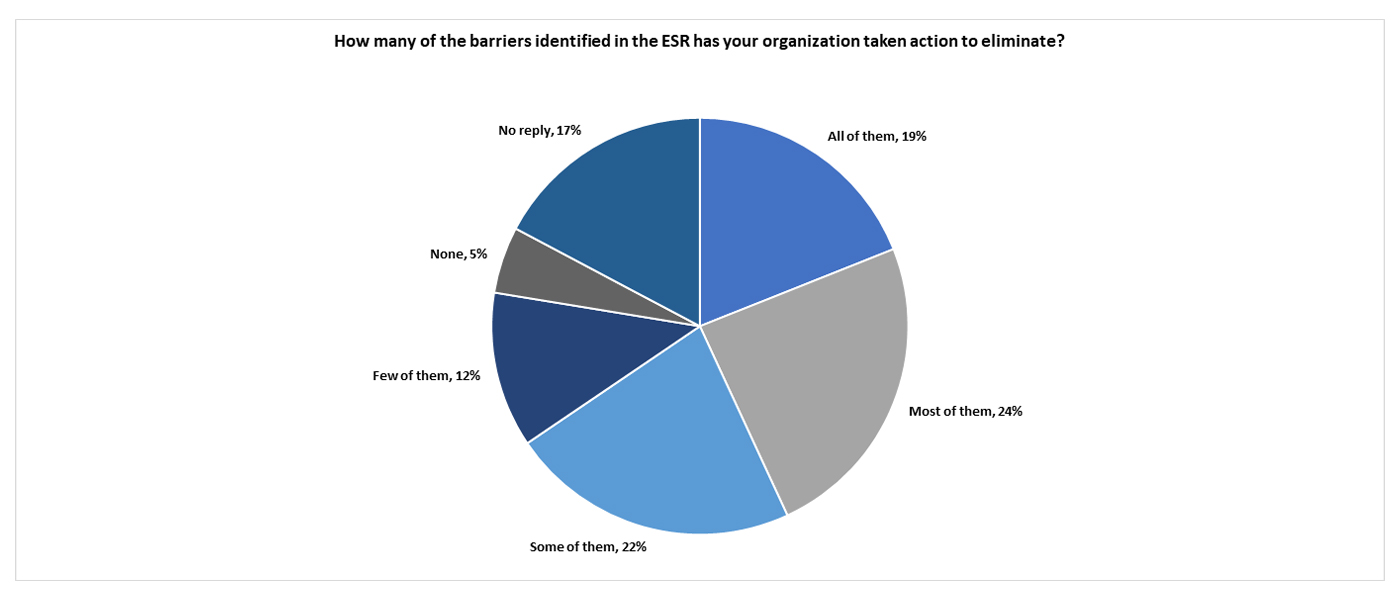 How many of the barriers identified in the ESR has your organization taken action to eliminate? - a text version follows