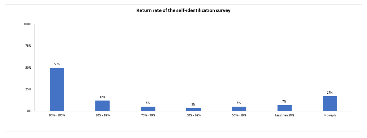 Return rate of self-identification survey - a text version follows