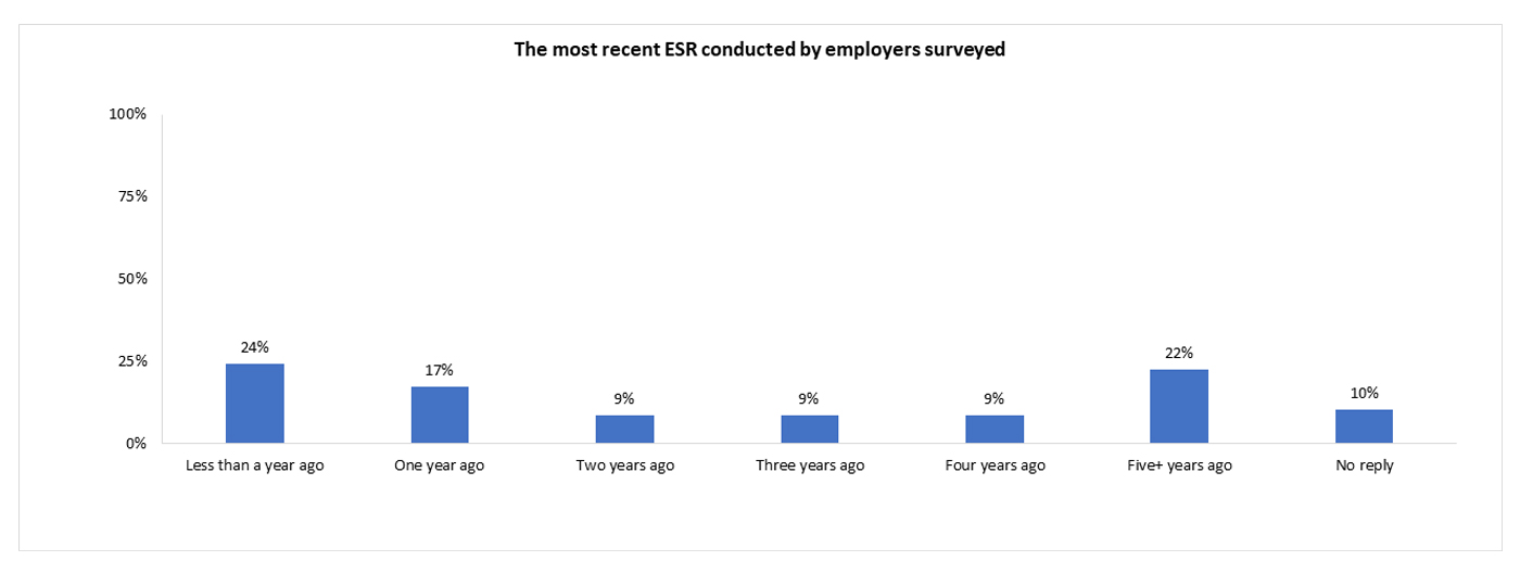 The most recent ESR conducted by employers surveyed - a text version follows