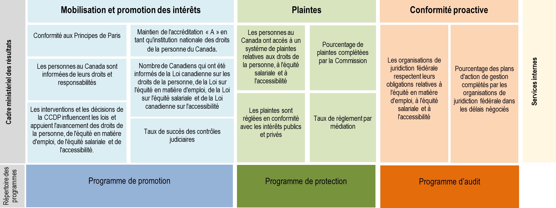 Cadre ministériel des résultats et le Répertoire des programmes - une version textuelle suit