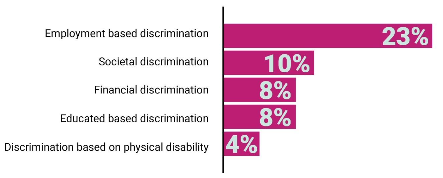 Bar graph of the most common examples of discrimination experienced by survey respondents.