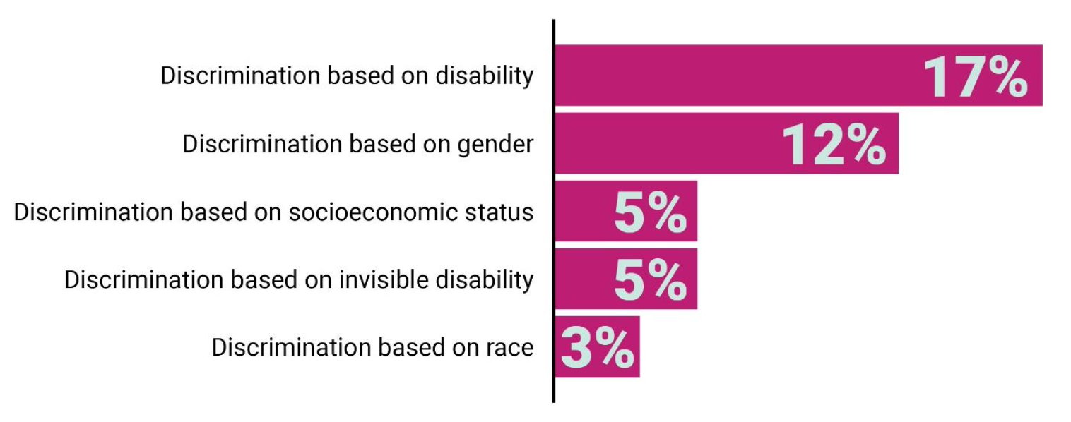 Bar chart of the five most common examples of discrimination related to a combination of factors related to identity.