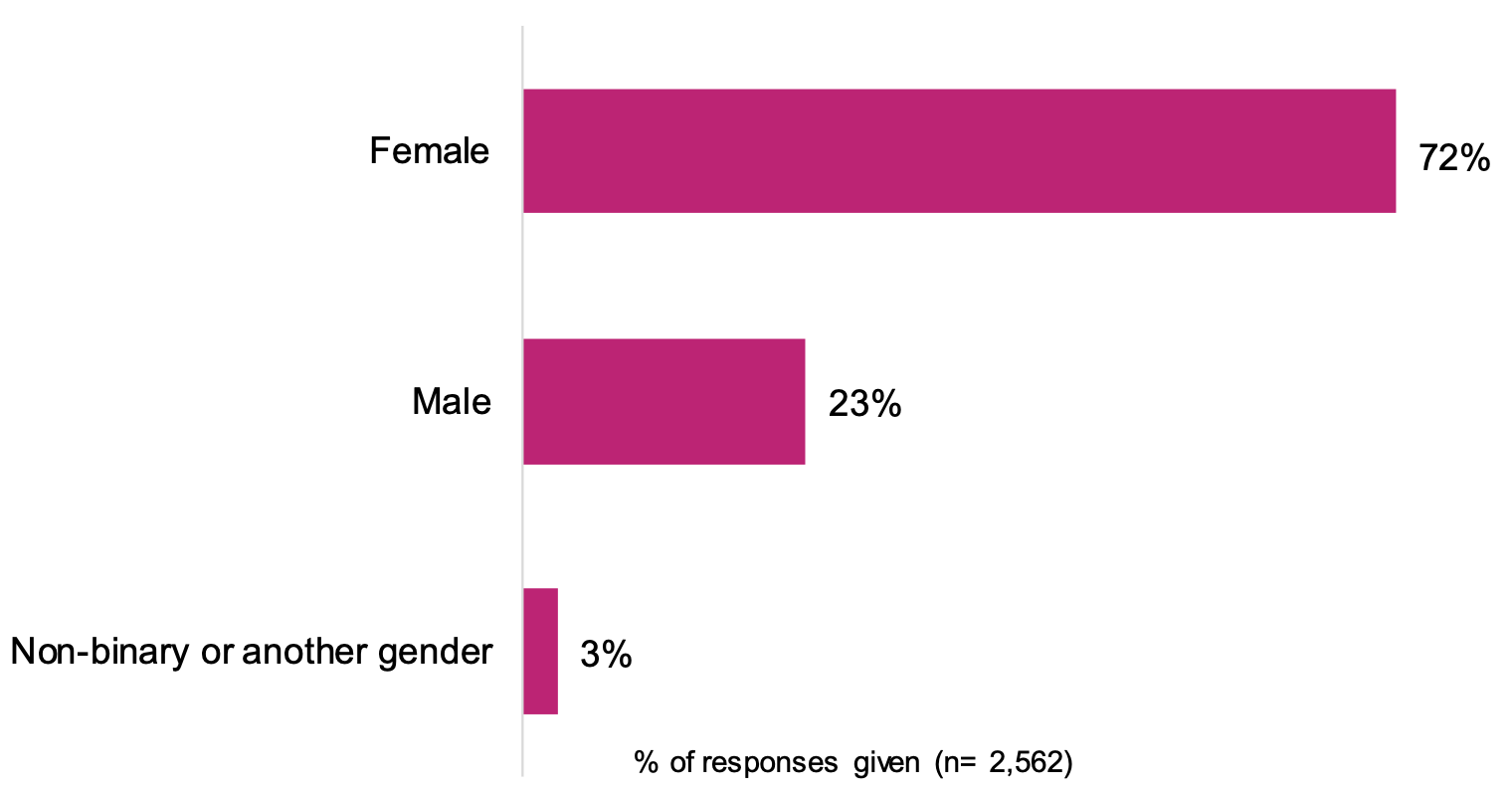 This is a bar chart of the gender identity of respondents.