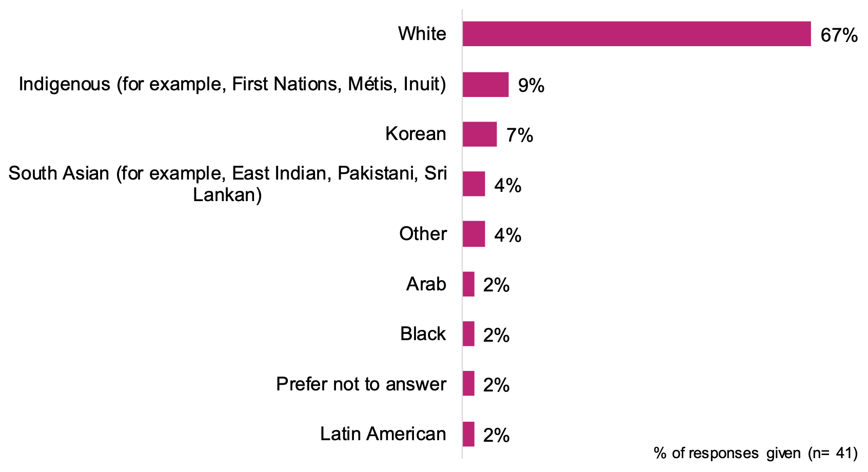 This is a bar chart of the racial identity and/or national or ethnic origin of online discussion participants.