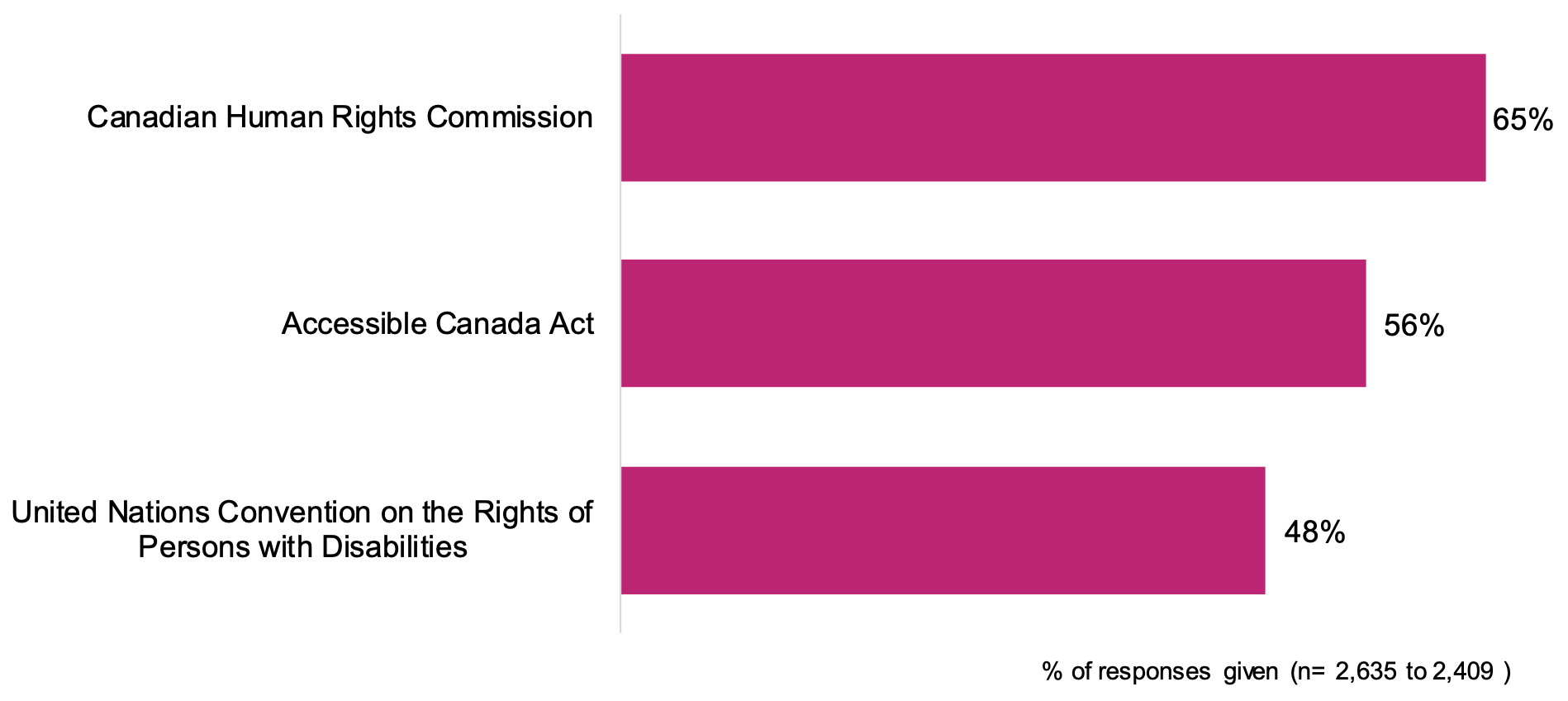 This is a bar chart of how familiar survey participants are with the Canadian Human Rights Commission, the Accessible Canada Act, and the UN Convention on the Rights of Persons with Disabilities.