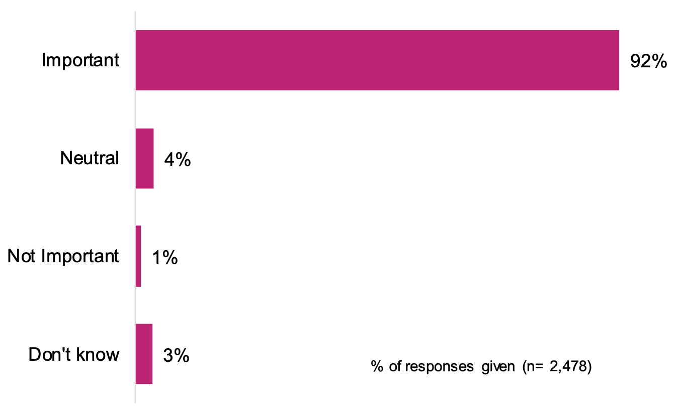 This is a bar chart of how important participants think it is for the Commission to partner with others to ensure that Canada respects the Convention.