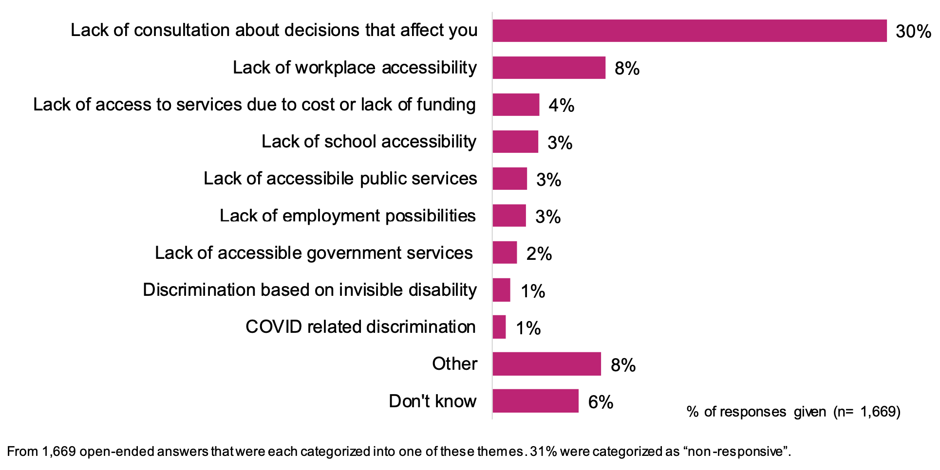 This is a bar chart of examples where people were unable, not comfortable, or not asked to take part in decision-making about an issue that affected them.