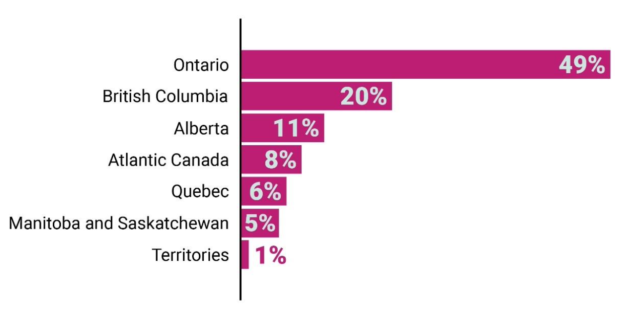This is a bar chart of responses to the survey question about province or territory.