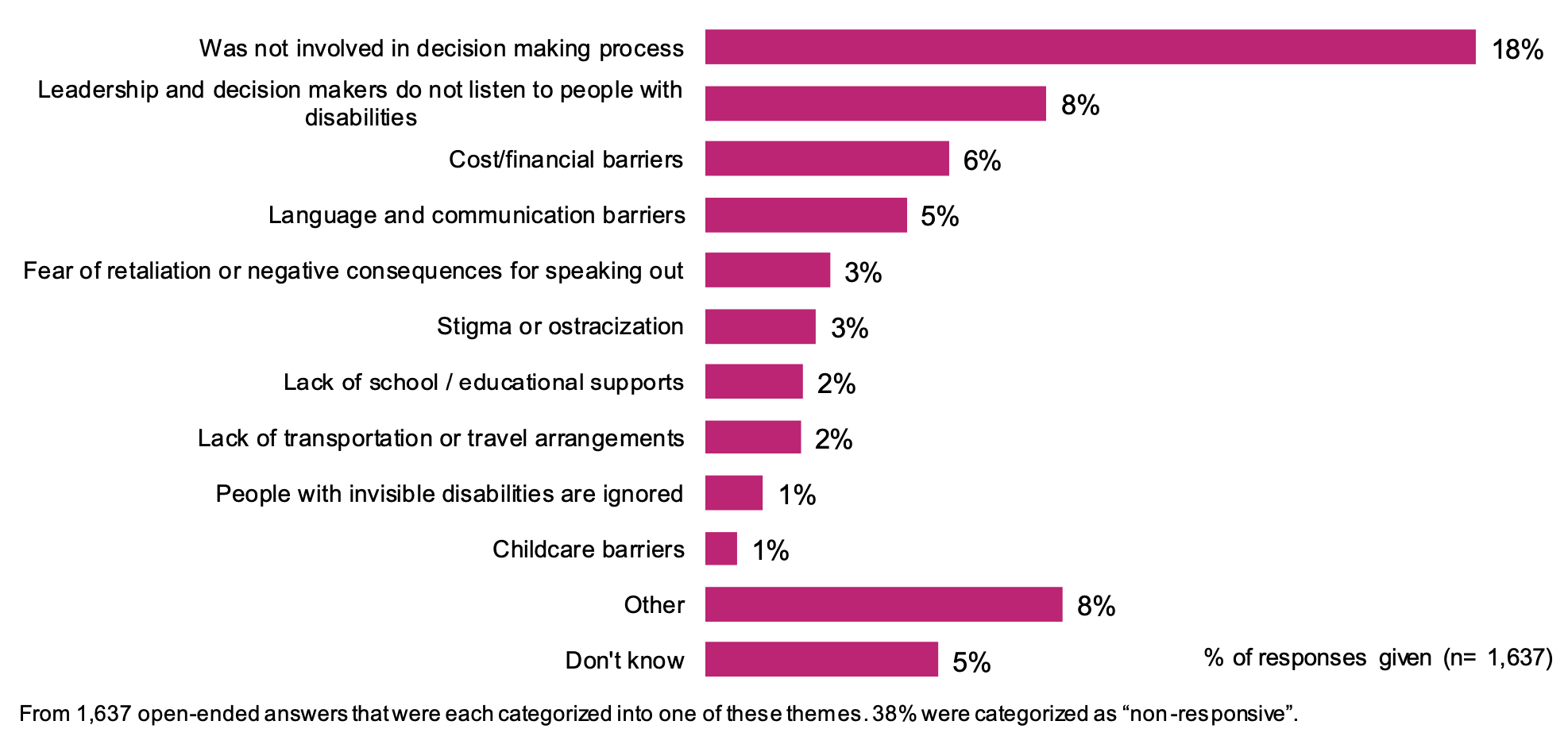 This is a bar chart of the most common examples of obstacles that prevent people from participating in decision-making.