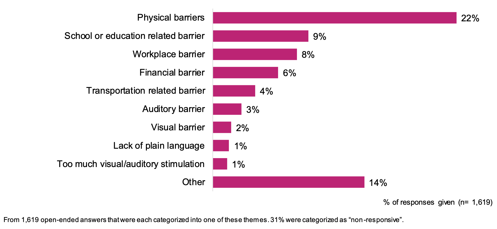 This is a bar chart of the most common examples of barriers that have kept people from taking part in an activity.