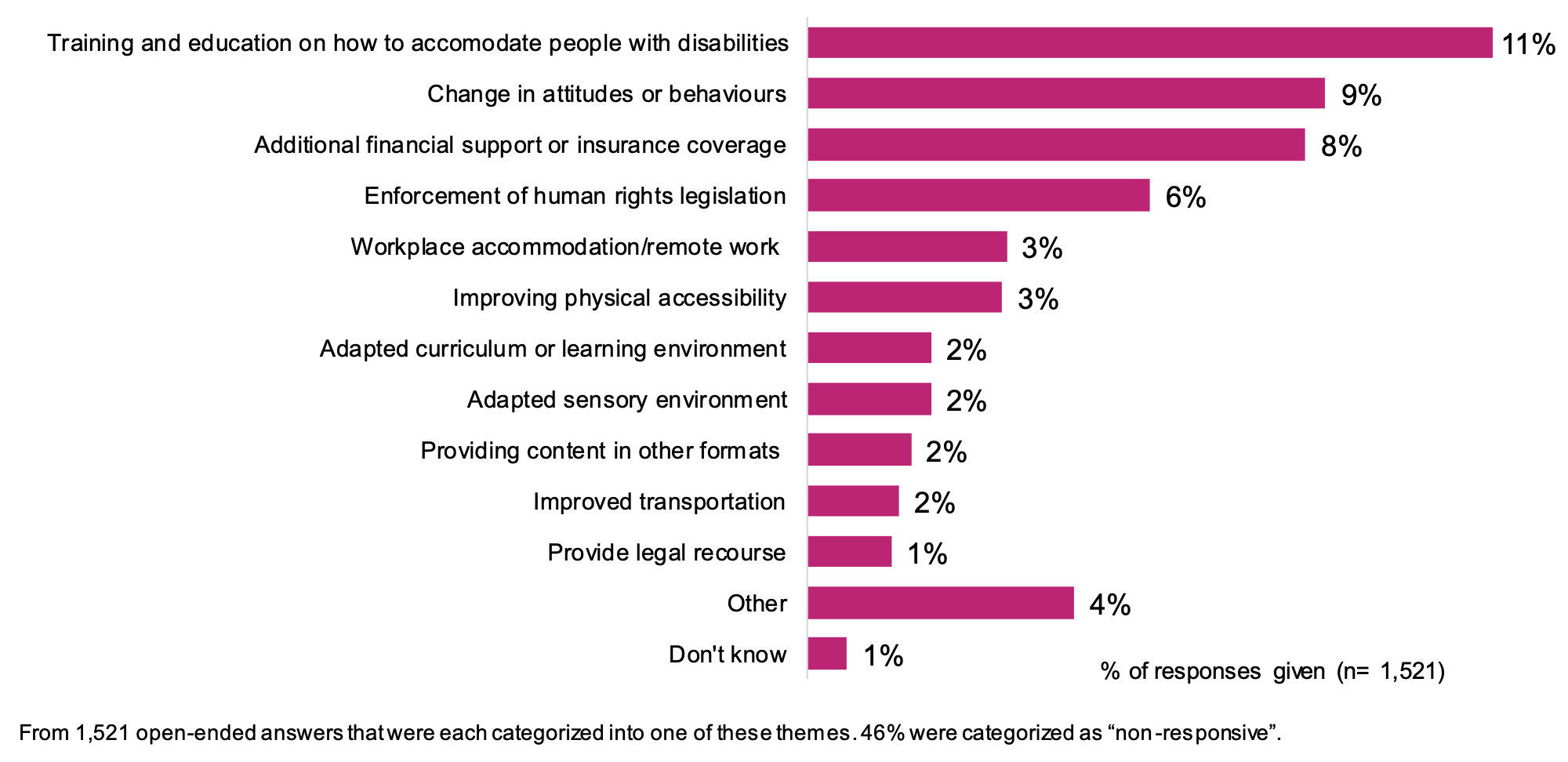 This is a bar chart of examples of ways discrimination experienced by survey respondents could have been avoided.