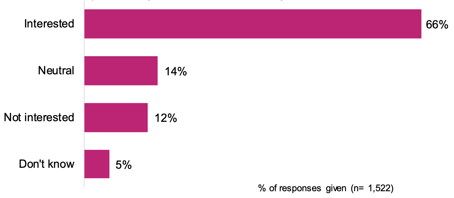 This is a bar chart of how interested survey participants are in our monitoring work.
