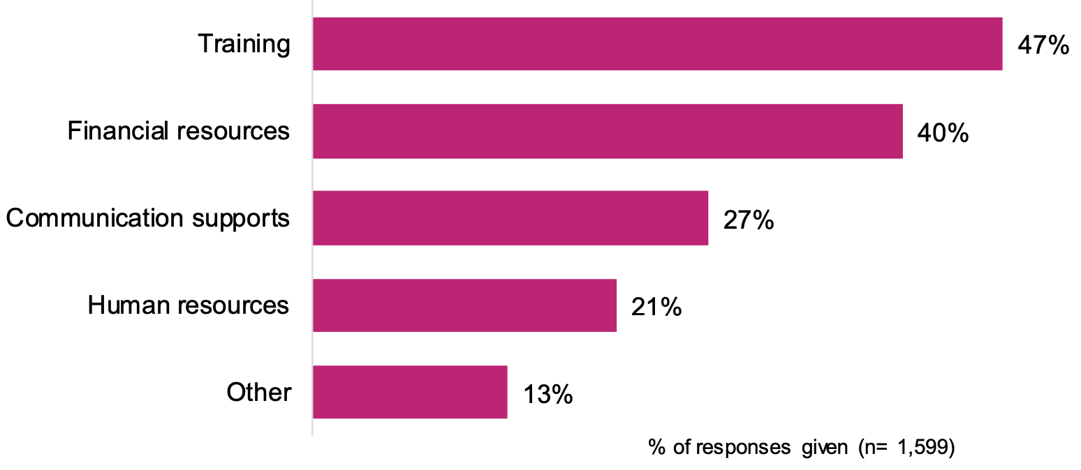 This is a bar chart of supports survey participants would need to take part in our monitoring activities.
