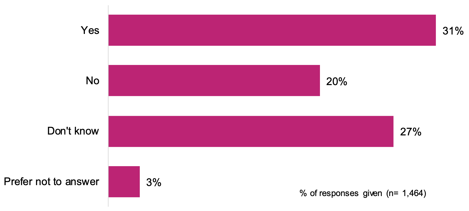 This is a bar chart of other types of information survey participants said should be included.