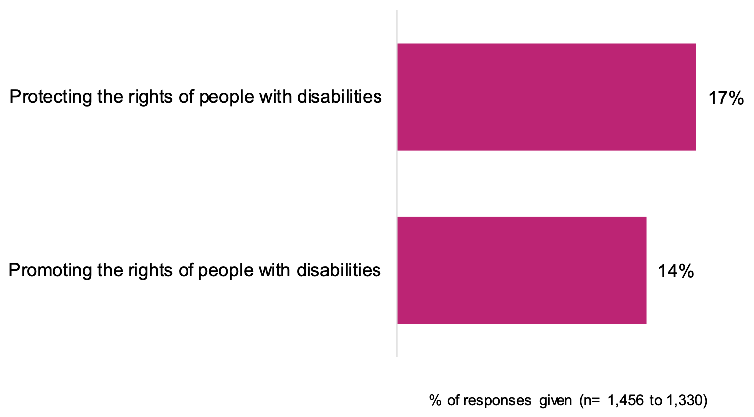 This is a bar chart of how participants feel Canada is doing in protecting and promoting the rights of people with disabilities.