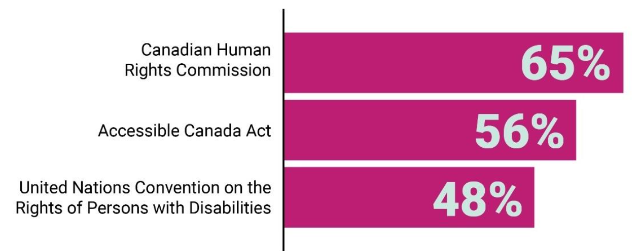 This is a bar chart of how many survey respondents were familiar with the Commission, the Accessible Canada Act, and the Convention on the Rights of Persons with Disabilities.