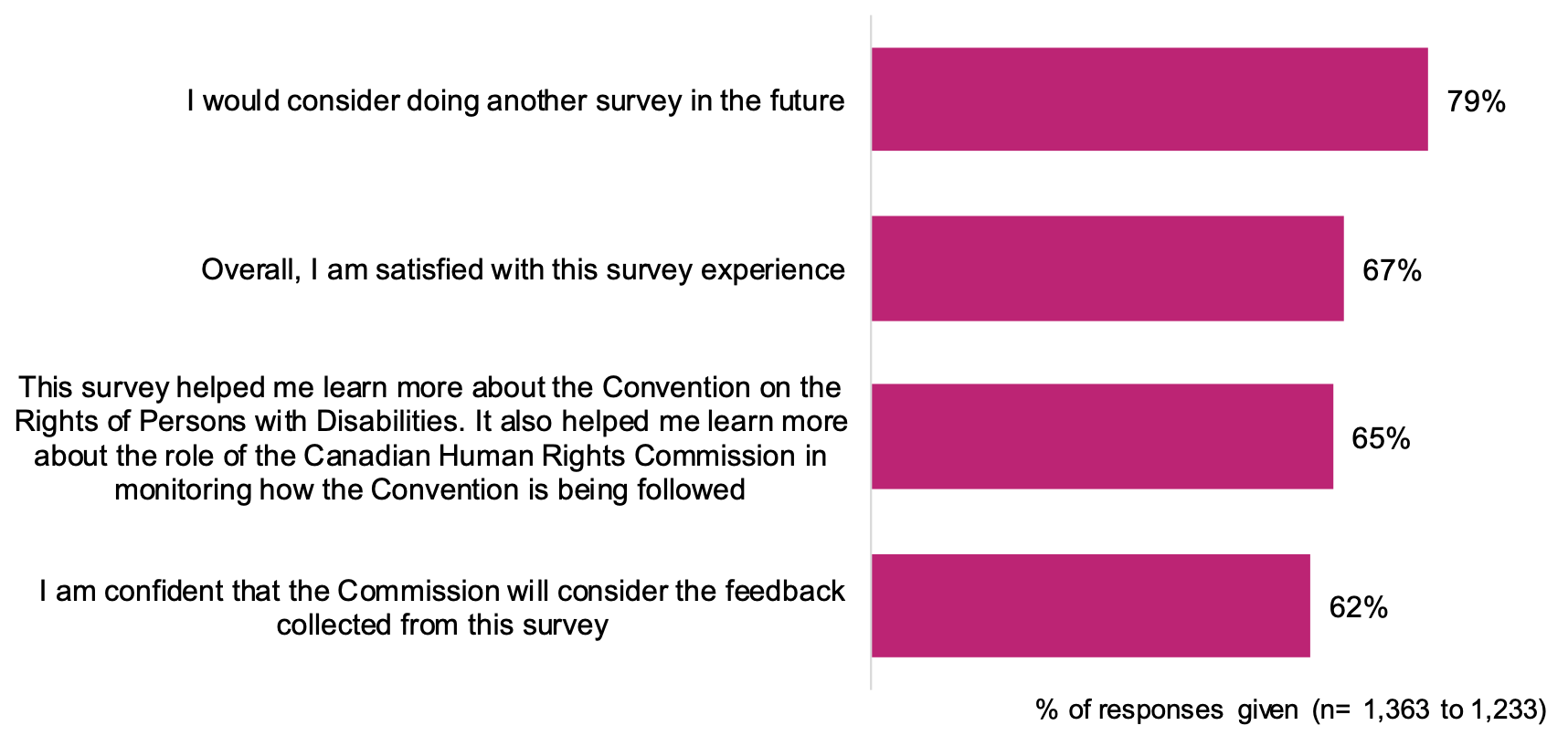 This is a bar chart of how respondents liked the survey experience.