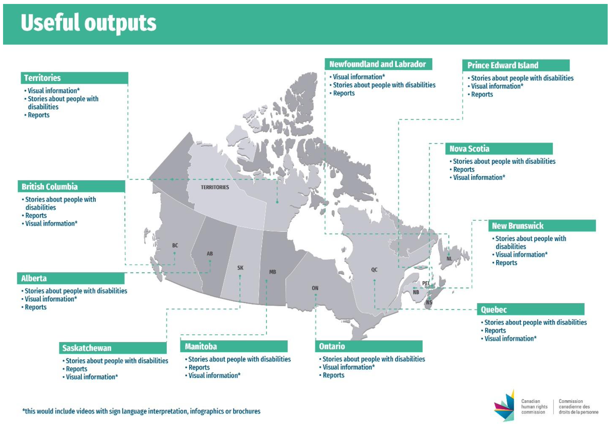 This is a geographical map graphic of Canada with the top useful outputs from monitoring work according to survey respondents, organized by region.