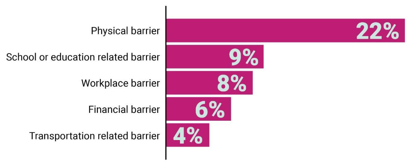 Bar graph of the most common examples of barriers to participating in an activity.