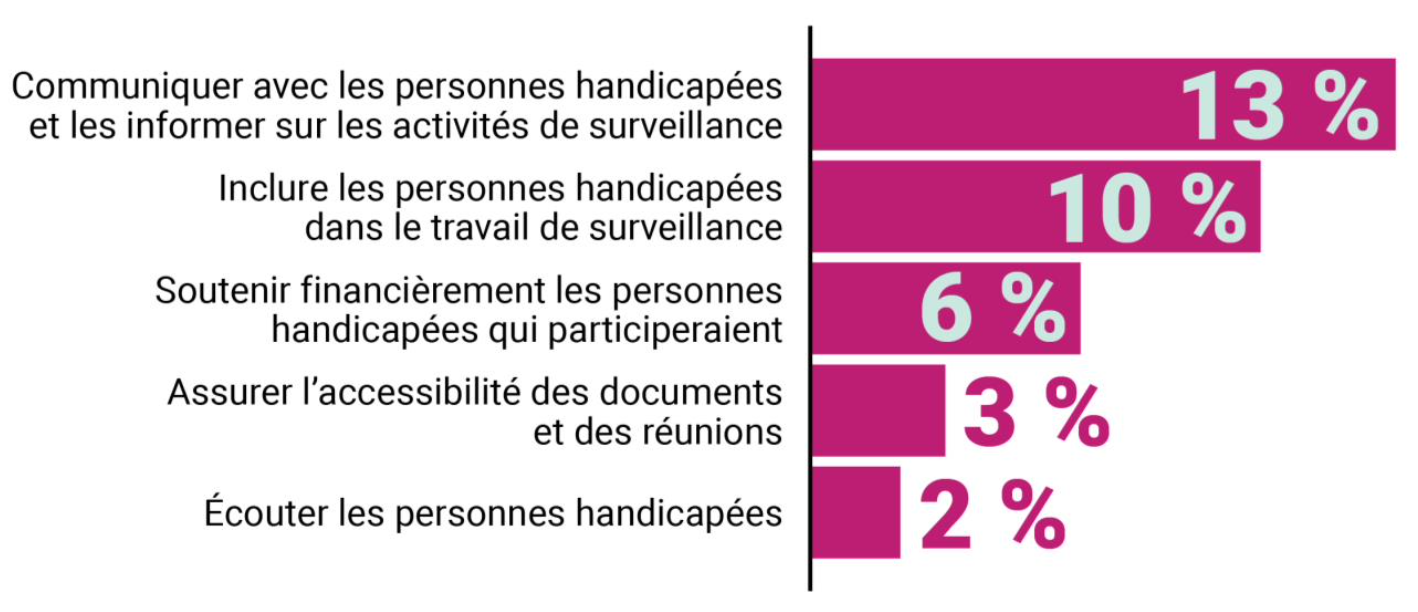 L'image s'agit d'un diagramme à barres qui représente les cinq mesures les plus communs que les organizations pourraient prendre pour aider les gens à participer à la surveillance.