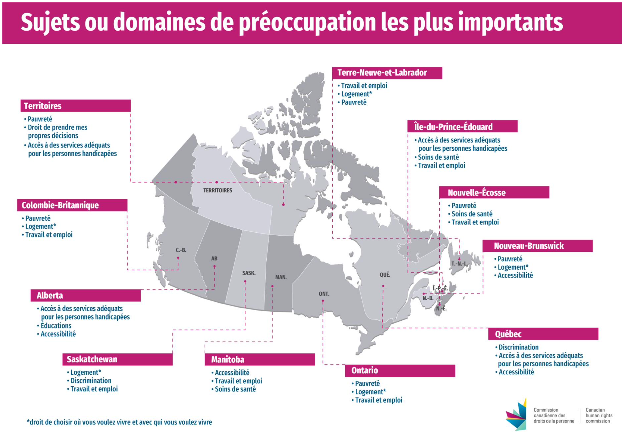 L'image s'agit d'une carte gégraphique du Canada avec les principaux domaines de préoccupation par région.