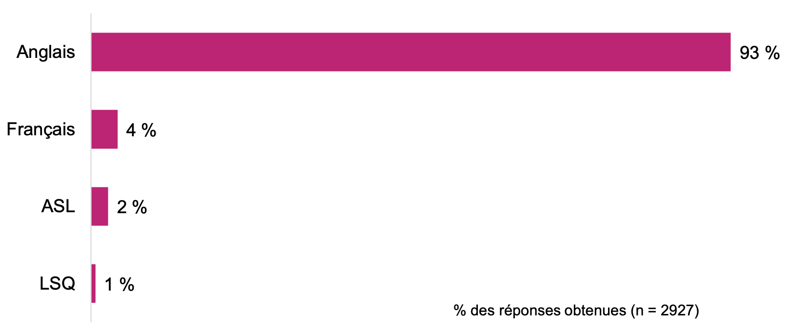 L'image s'agit d'un diagramme à barres qui représente dans quelle langue les personnes ont participé au sondage.