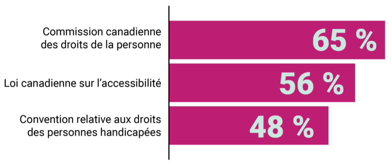 L'image s'agit d'un diagramme à barres qui représente les pourcentages des personnes qui ont répondu au sondage avec une connaissance de la Commission, la Loi canadienne sur l'accessibilité, et la Convention relative aux droits des personnes handicapées.
