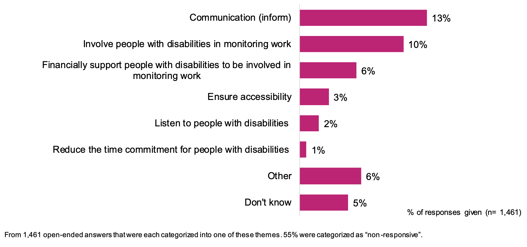 This is a bar chart of examples of things organizations could do to help people participate in monitoring.