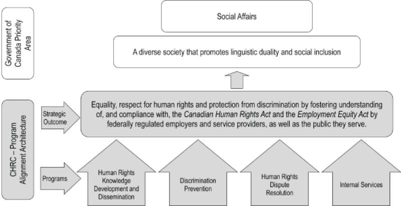 Strategic Outcome and Program Alignment Architecture