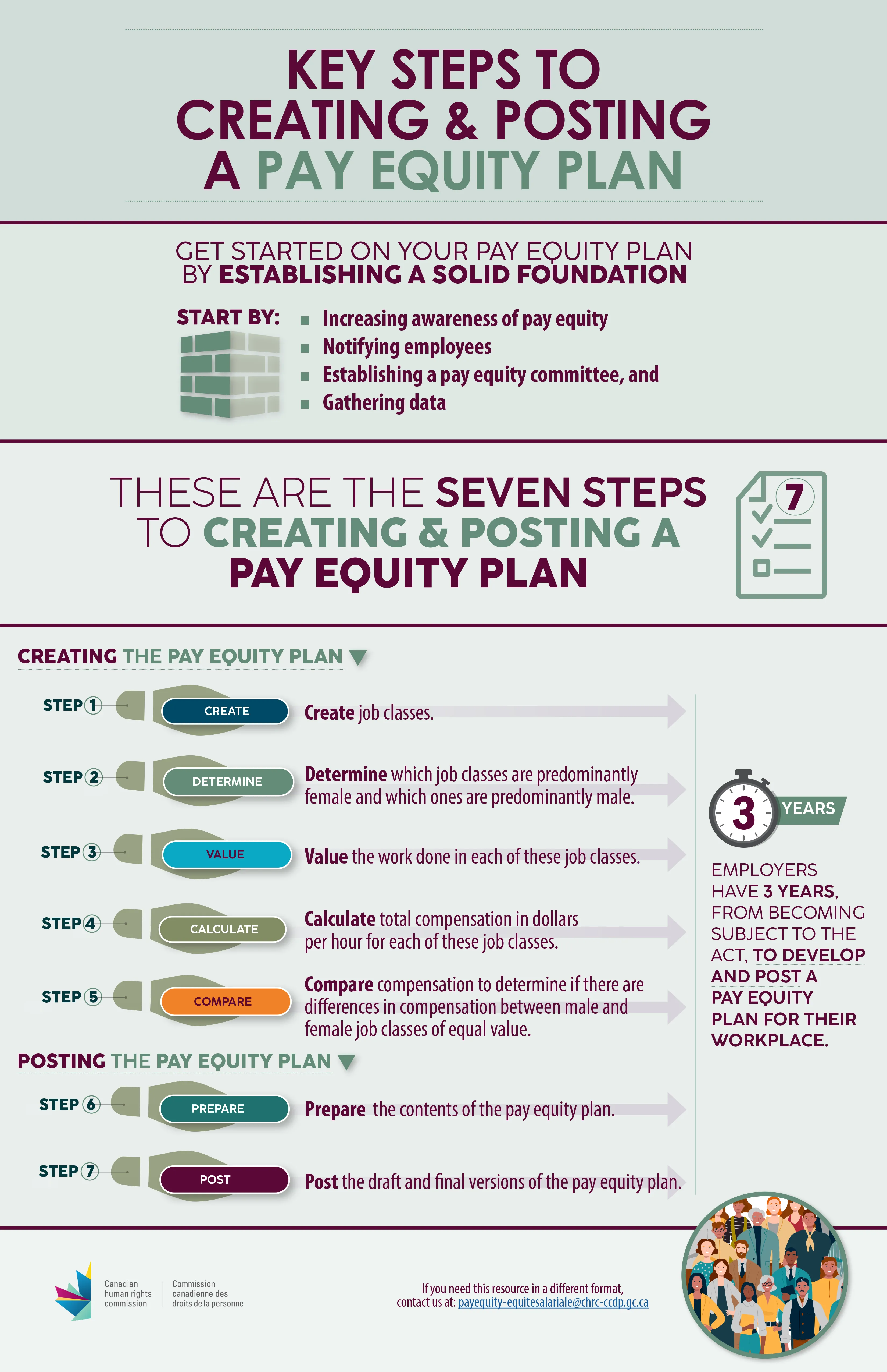 Key steps to creating and posting a pay equity plan - text version follows
