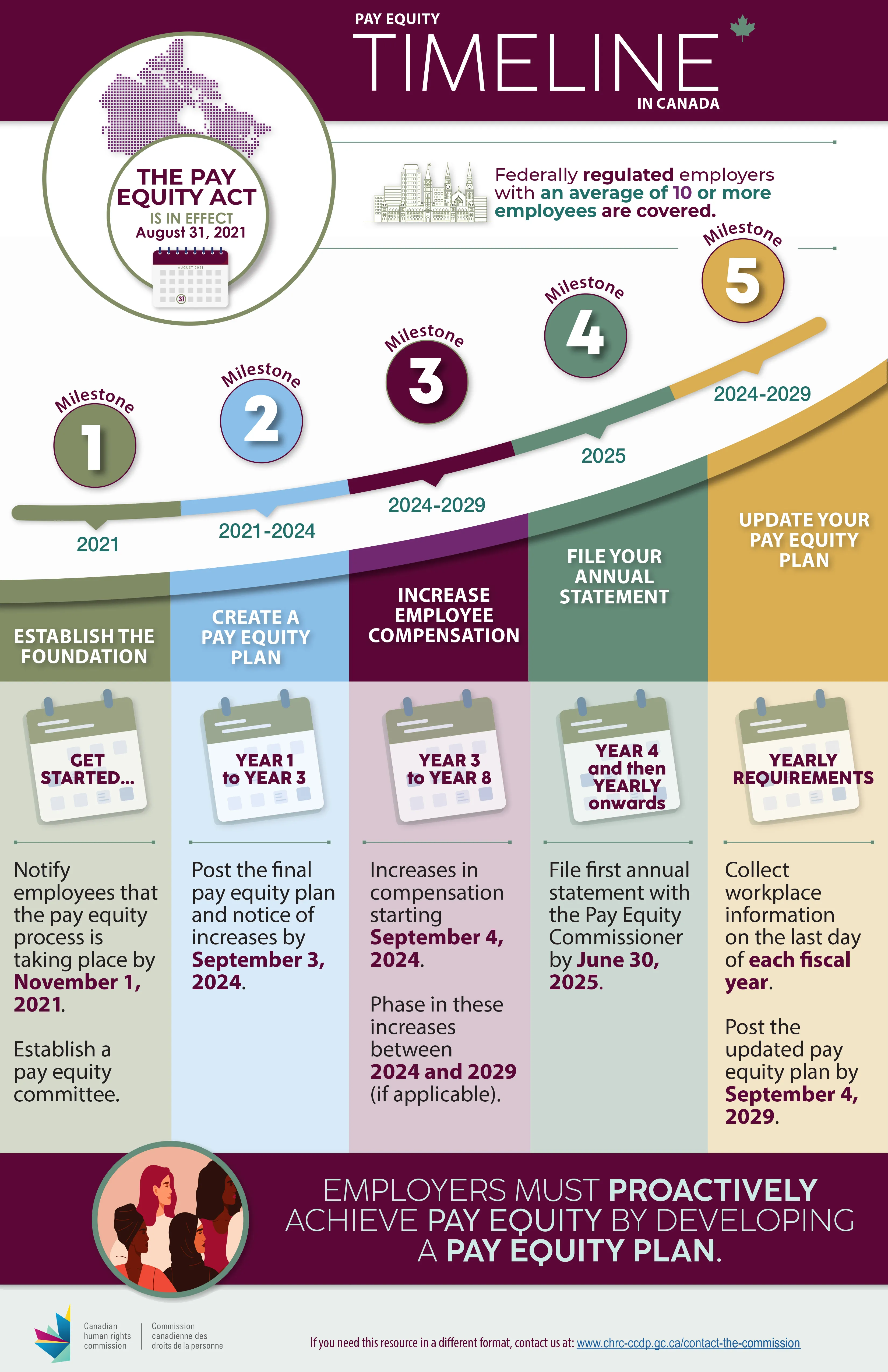 Pay Equity Timeline in Canada - text version follows