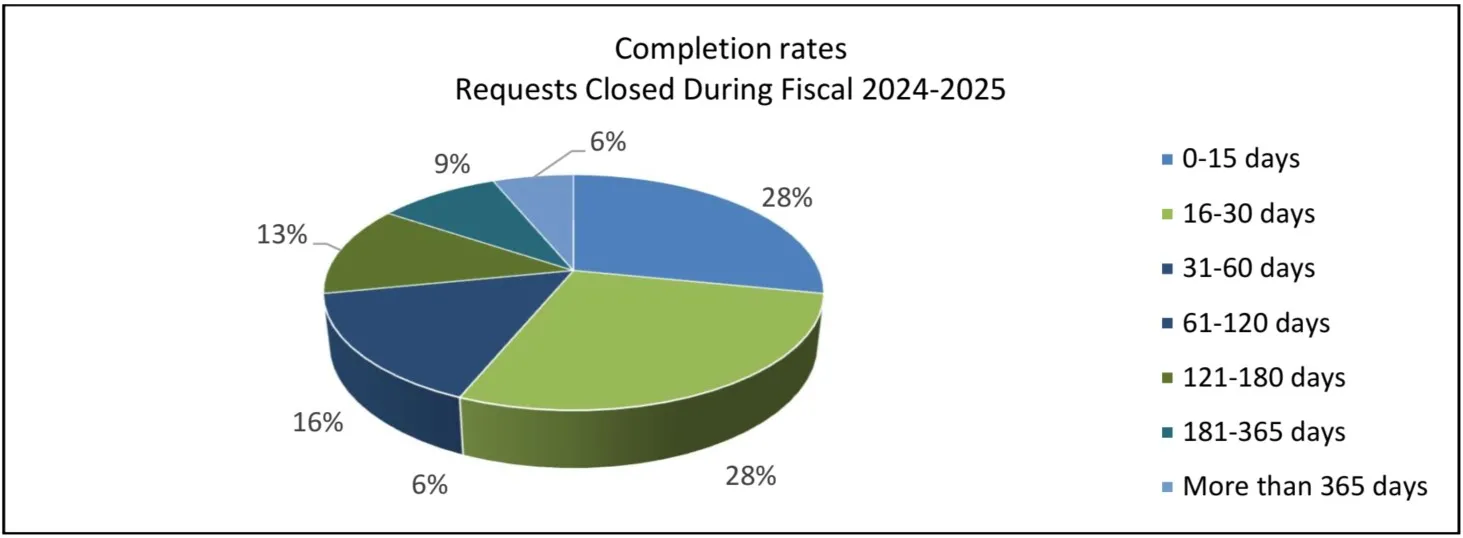 Completion rates Requests - text version follows