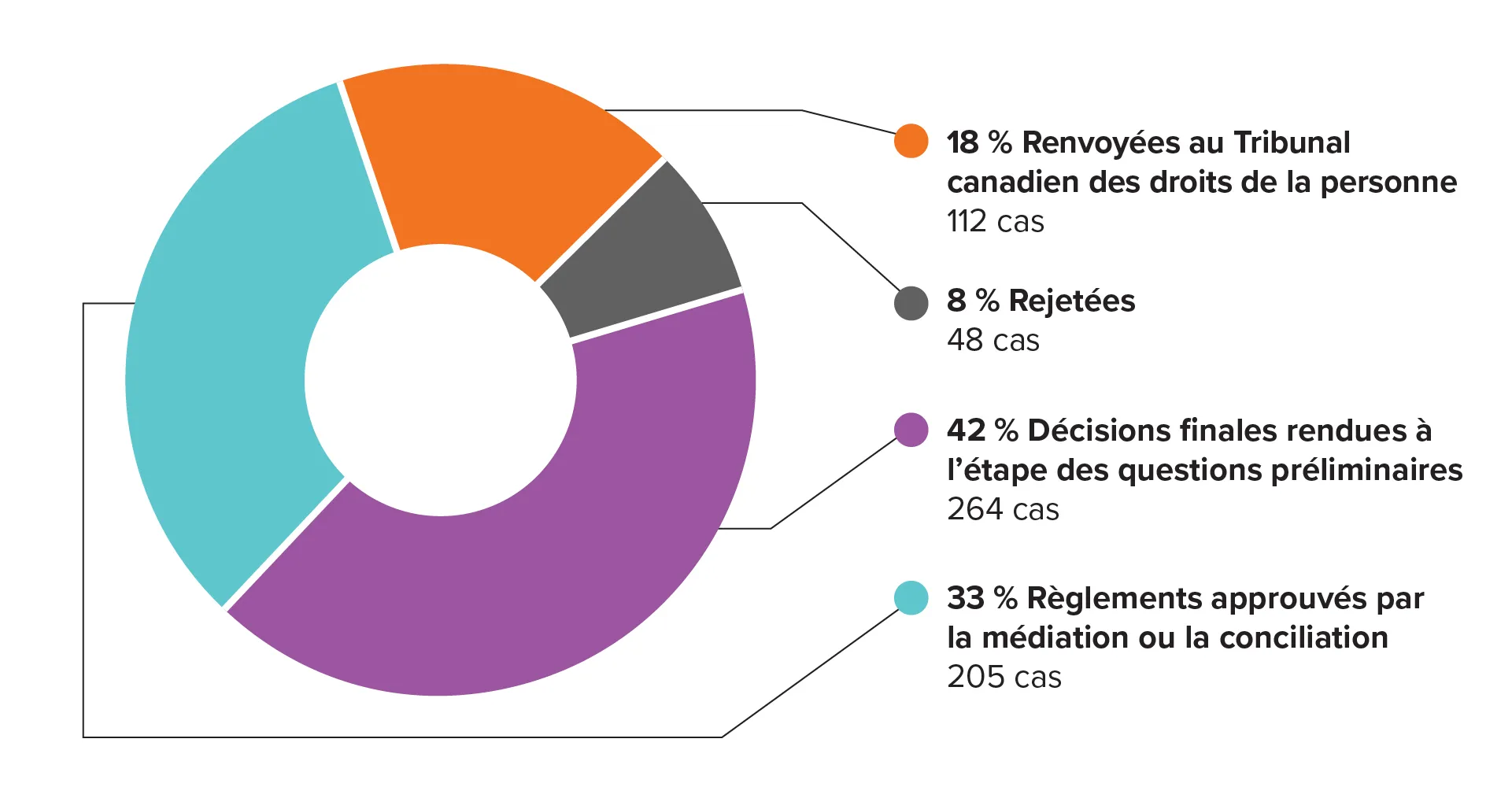 Décisions de 2025 tous types de plaintes confondues - Version textuelle