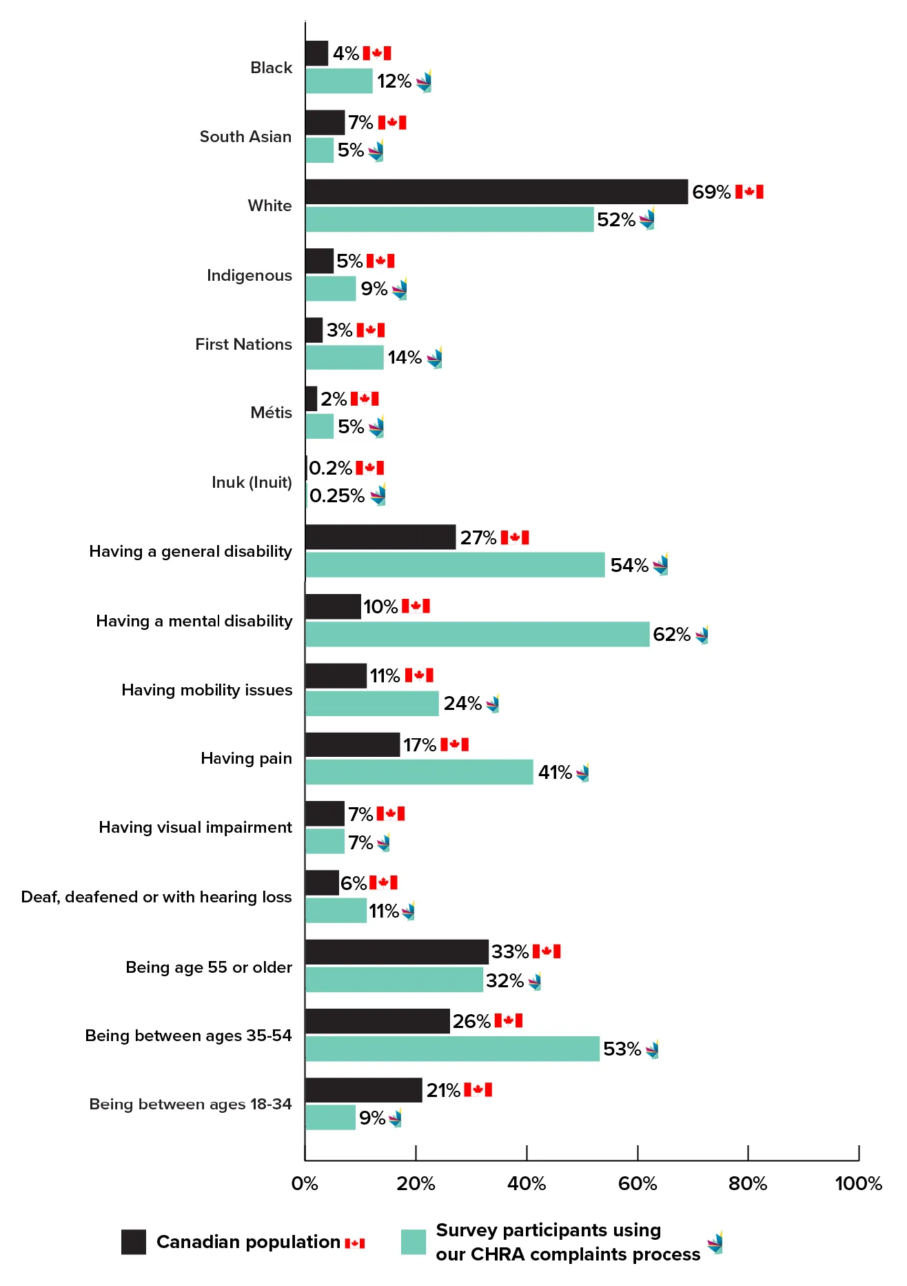 Text version of Results of survey to complainants as follows
