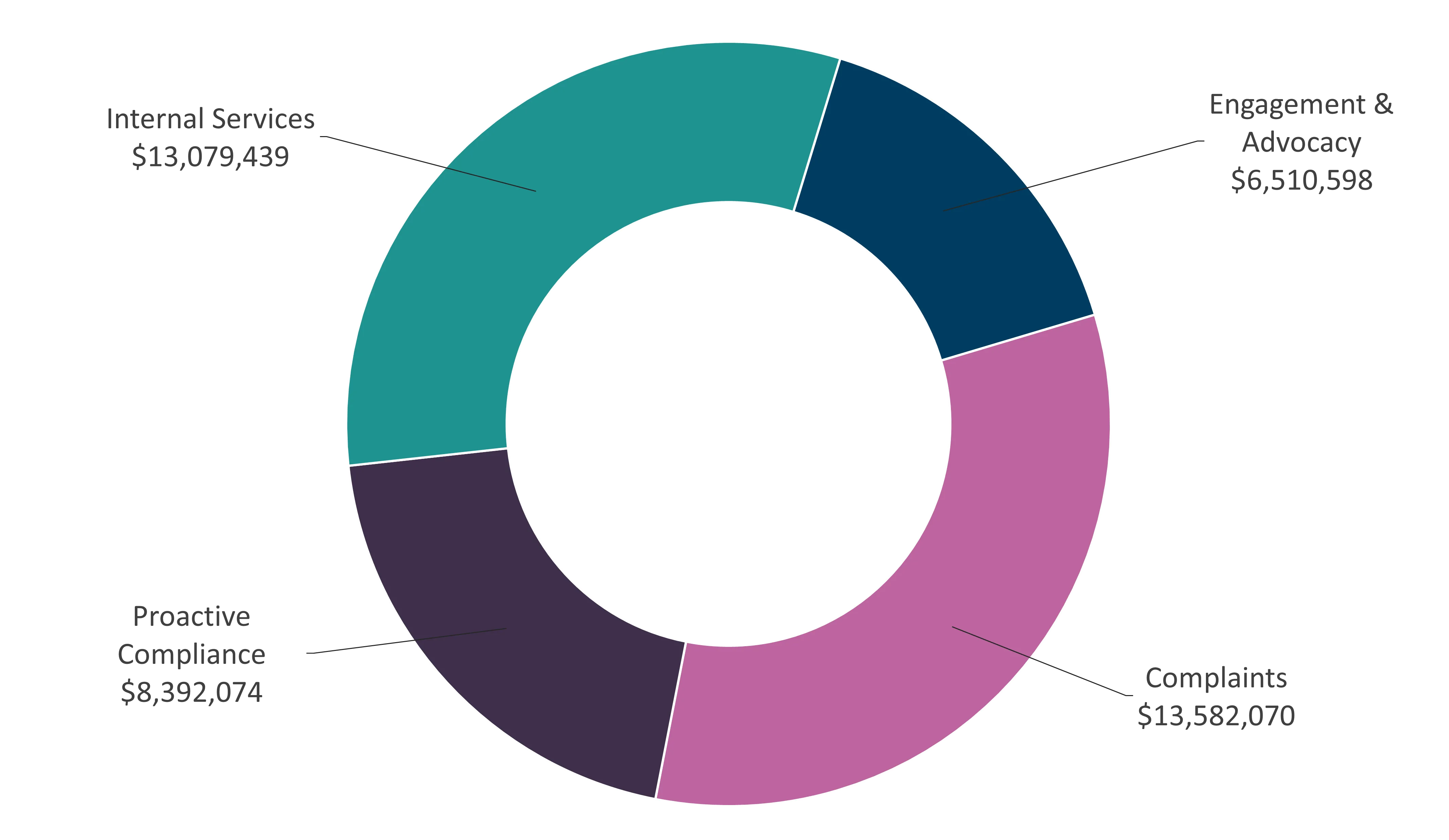 Text version of graph 1 follows