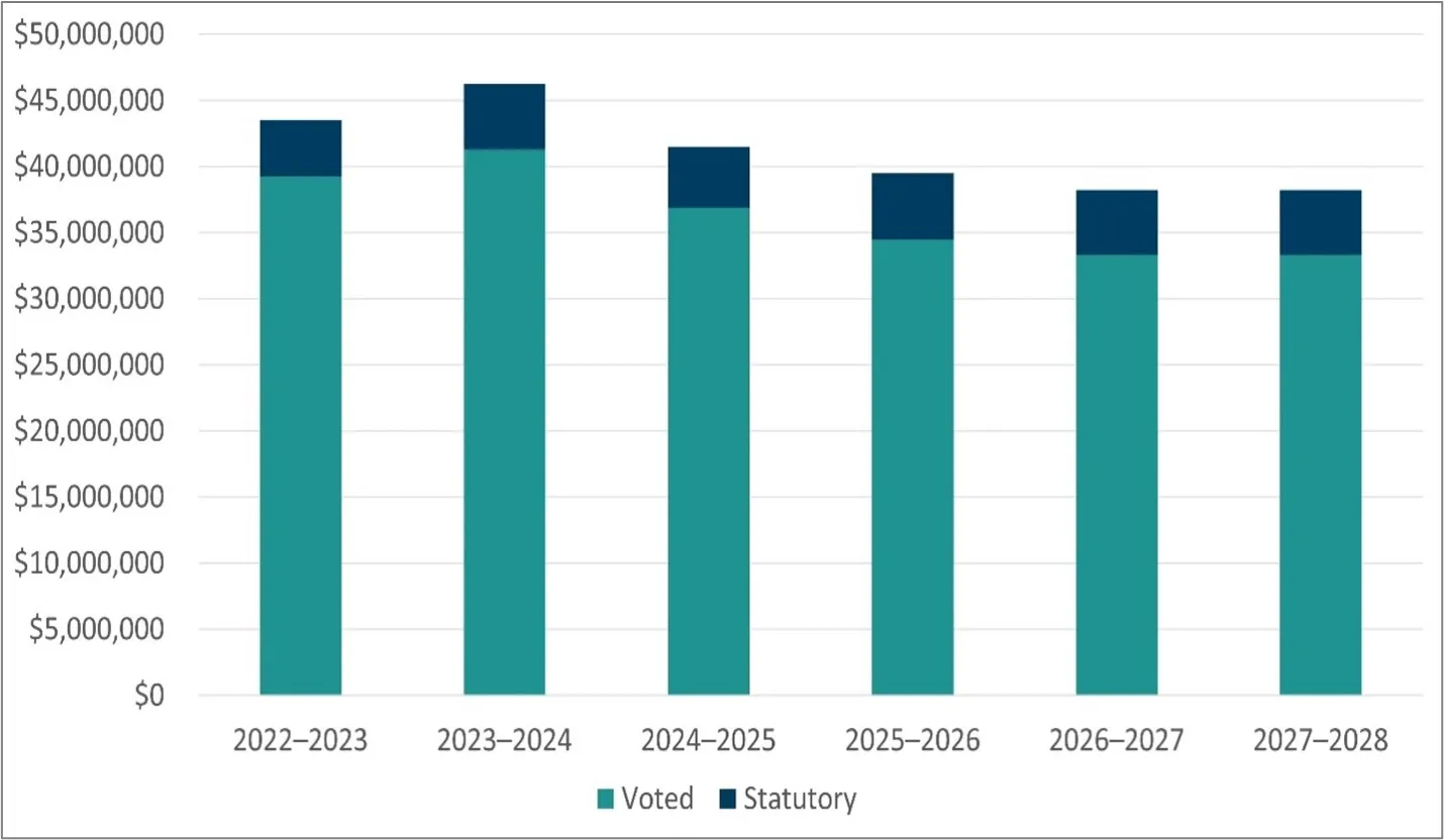 Text version of graph 2 follows