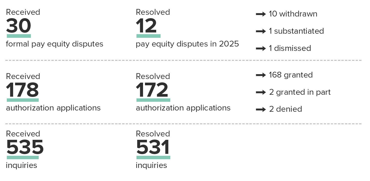 Text version of Pay Equity (January to December 2025) follows